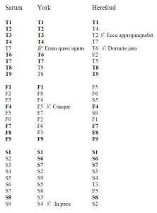 sarum triduum responsories table